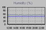 Humidity Graph Thumbnail