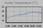 Inside Temperature Graph Thumbnail