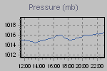 Pressure Graph Thumbnail