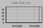 Daily Rain Graph Thumbnail