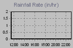 Rain Graph Thumbnail
