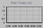 Today's Rainfall Graph Thumbnail