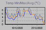 Temp Min/Max Graph Thumbnail