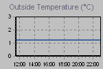 Temperature Graph Thumbnail