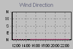 Wind Direction Thumbnail