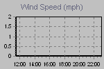 Wind Graph Thumbnail